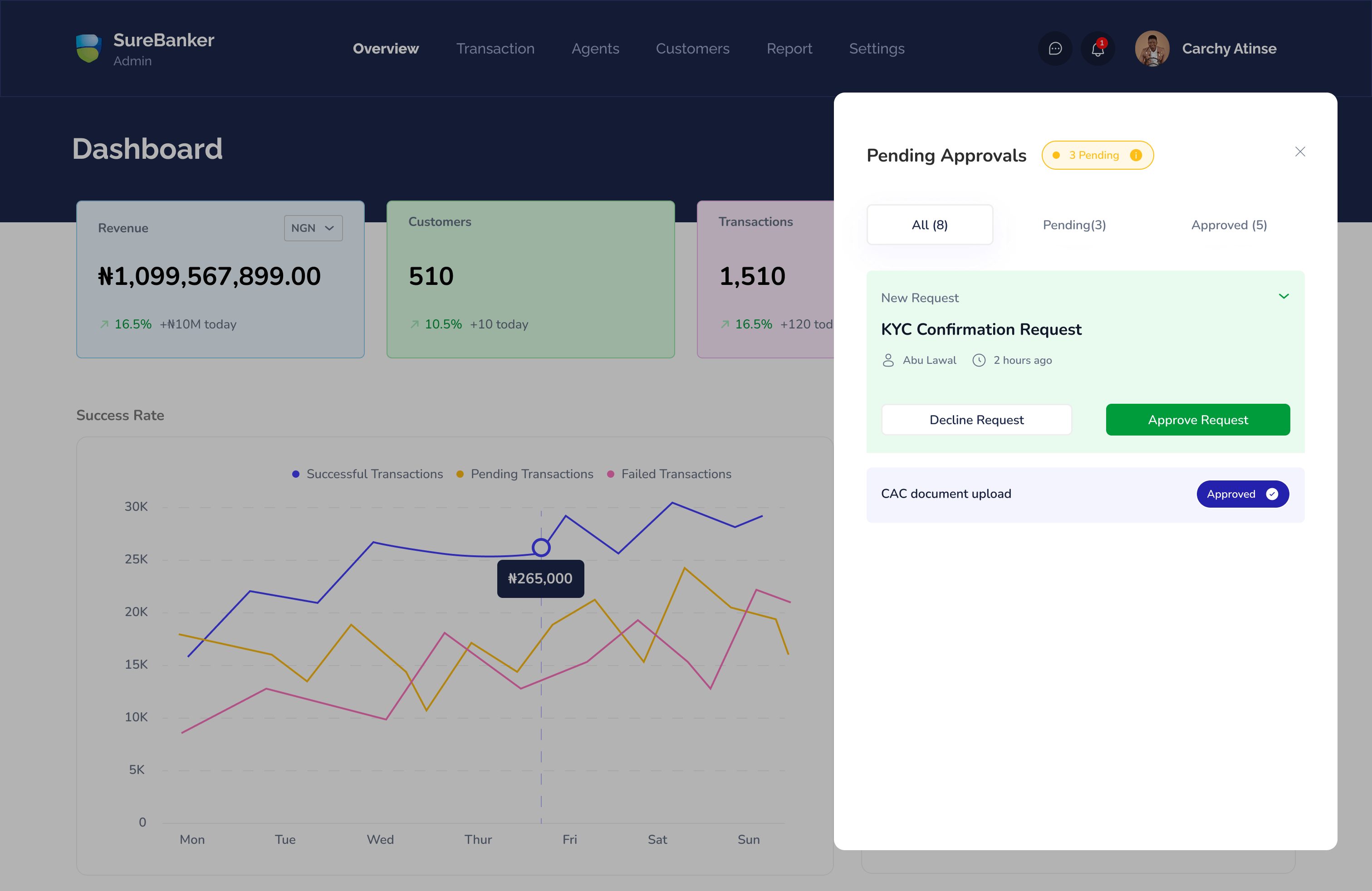 Admin overview, KYC review, and operational health