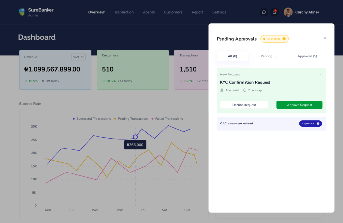 Admin approval queue with KYC request review