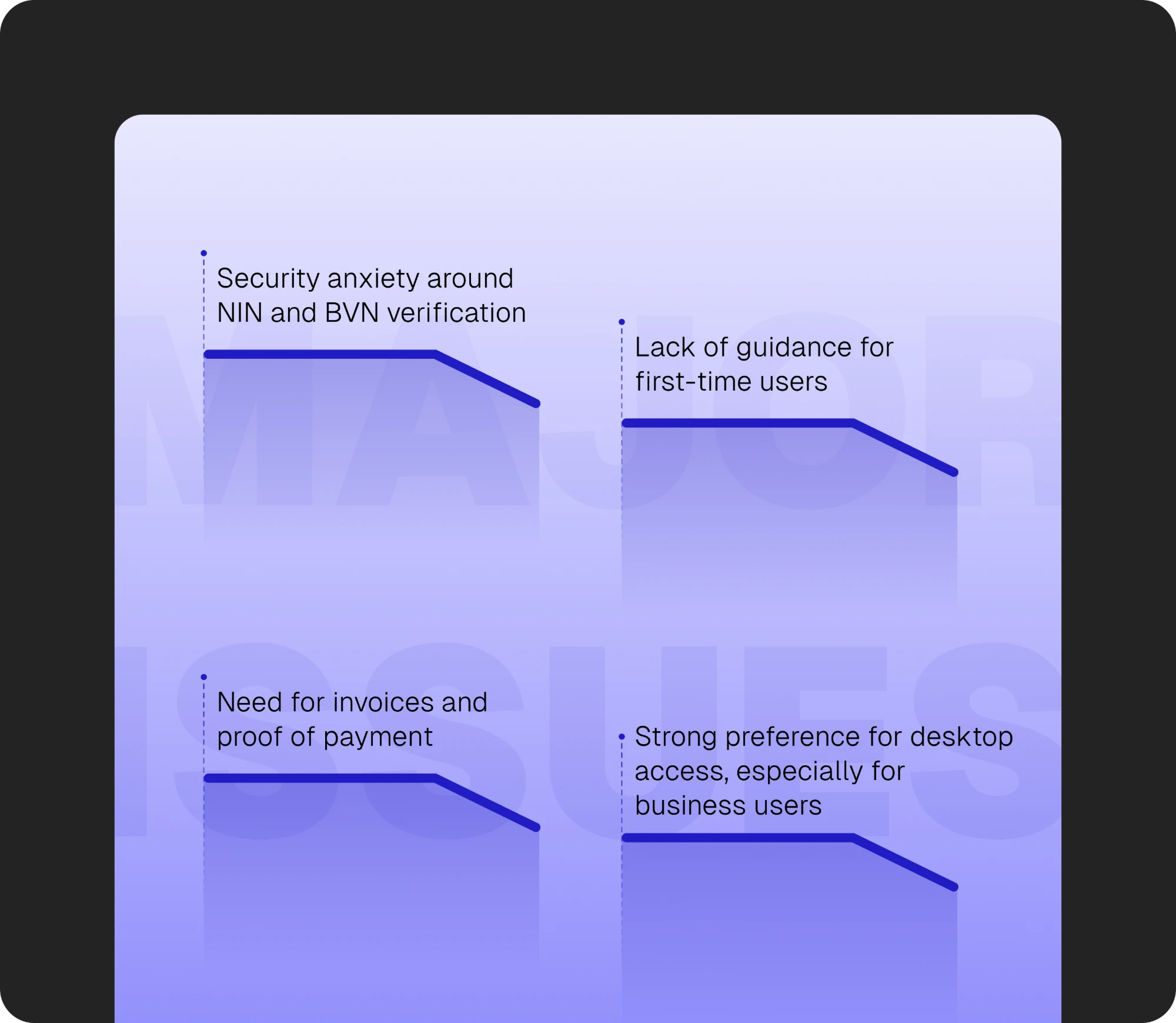 Key user concerns: security anxiety around NIN and BVN verification, lack of guidance for first-time users, need for invoices and proof of payment, and a strong preference for desktop access, especially for business users