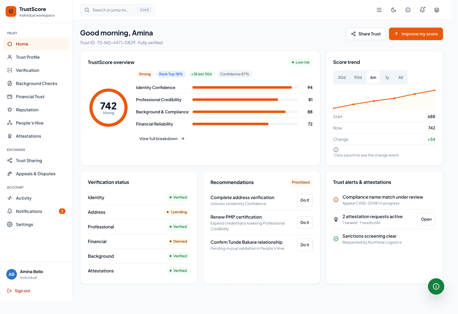 TrustScore individual dashboard showing score dimensions and verification status