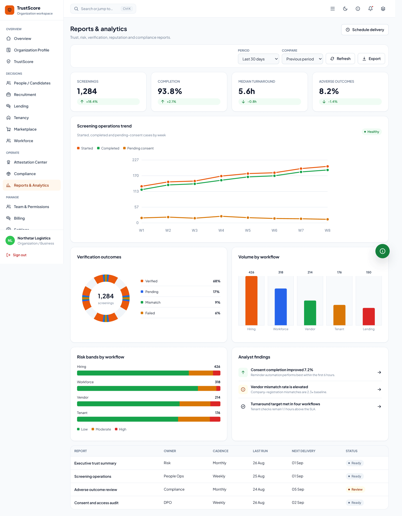 TrustScore organization reports and risk analysis