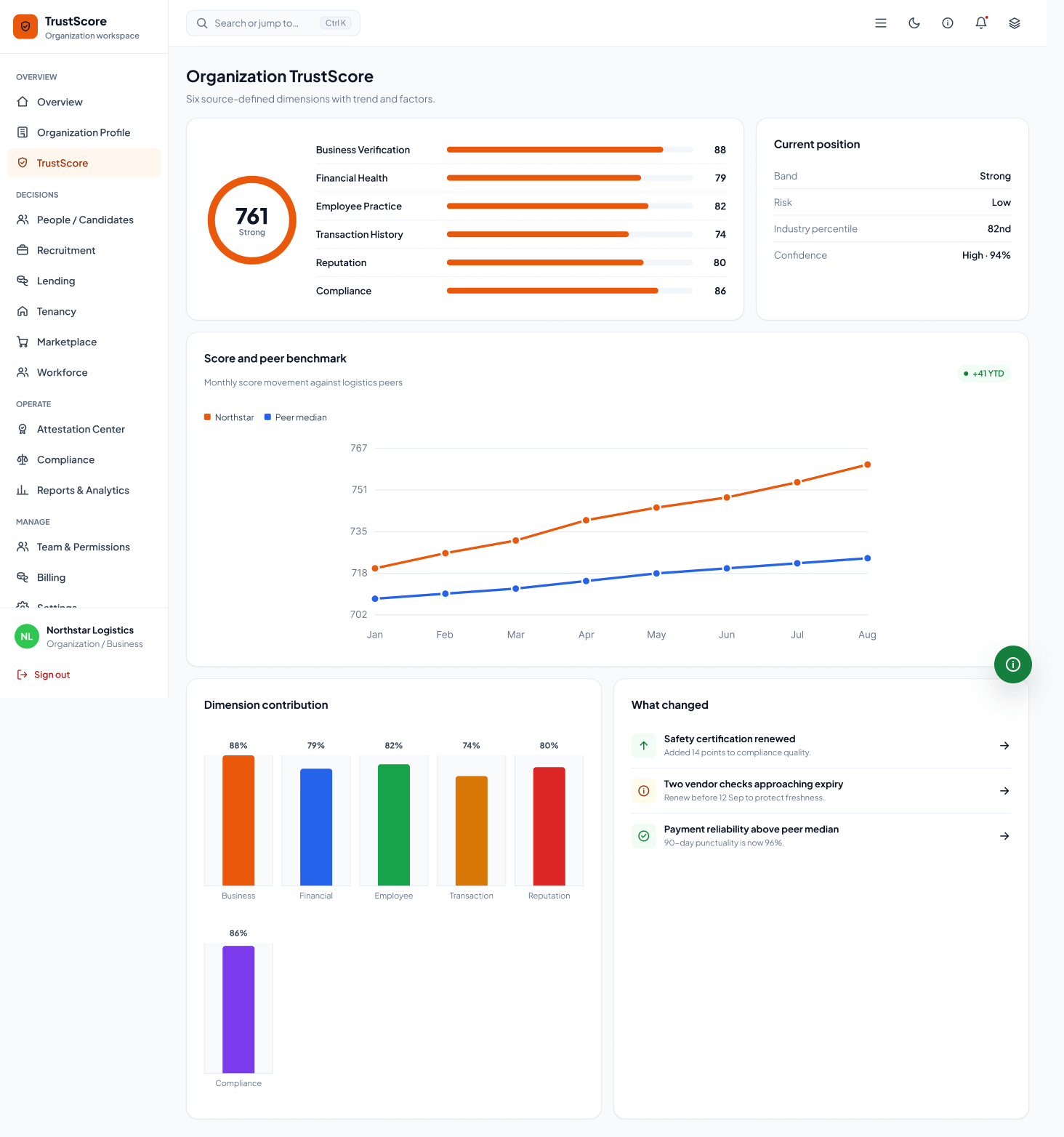 TrustScore organization score and evidence breakdown
